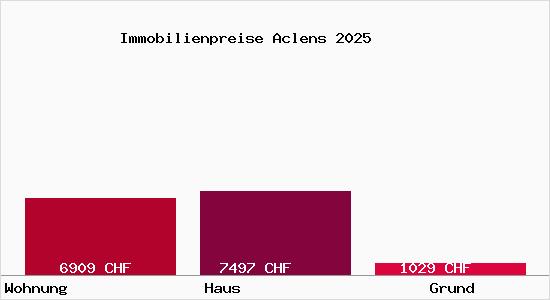 Immobilienpreise Aclens