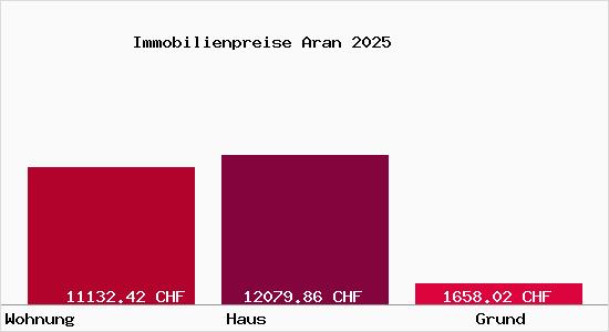 Immobilienpreise Aran