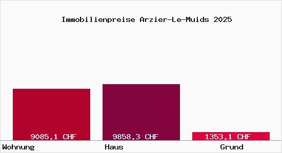 Immobilienpreise Arzier-Le-Muids