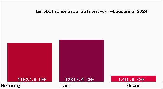 Immobilienpreise Belmont-sur-Lausanne