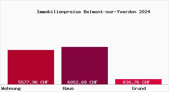 Immobilienpreise Belmont-sur-Yverdon