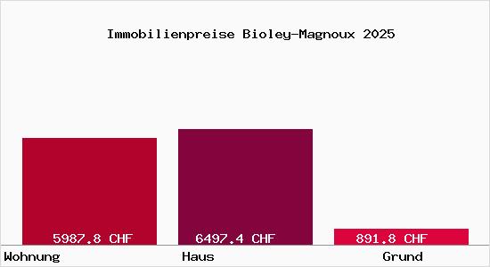 Immobilienpreise Bioley-Magnoux