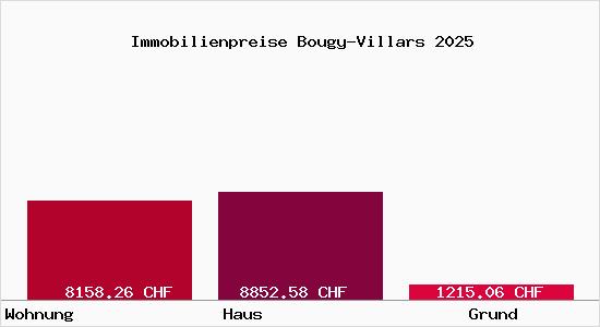 Immobilienpreise Bougy-Villars
