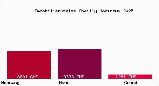 Immobilienpreise Chailly-Montreux
