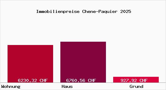 Immobilienpreise Chene-Paquier
