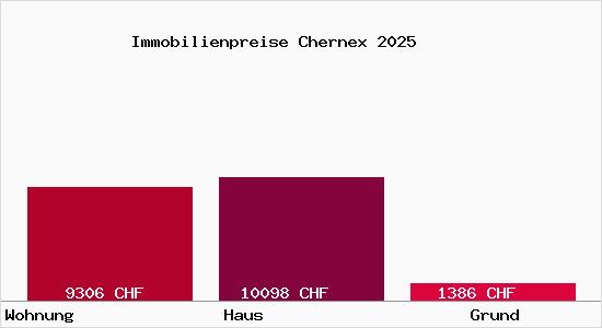 Immobilienpreise Chernex