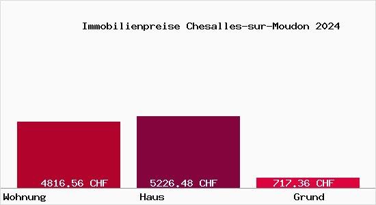 Immobilienpreise Chesalles-sur-Moudon