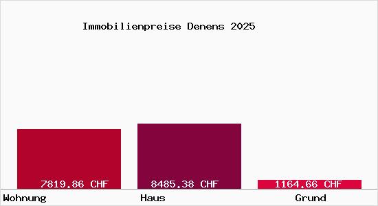 Immobilienpreise Denens