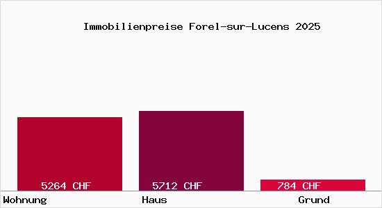 Immobilienpreise Forel-sur-Lucens