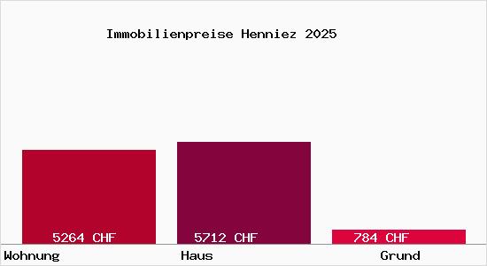 Immobilienpreise Henniez