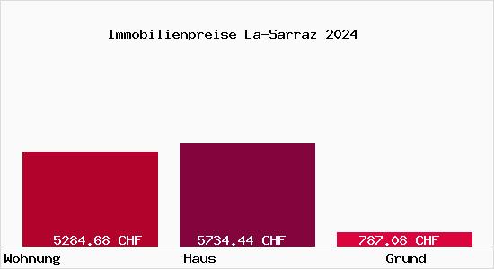 Immobilienpreise La-Sarraz
