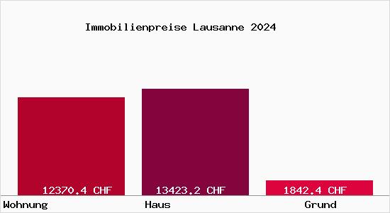 Immobilienpreise Lausanne