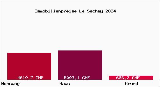 Immobilienpreise Le-Sechey