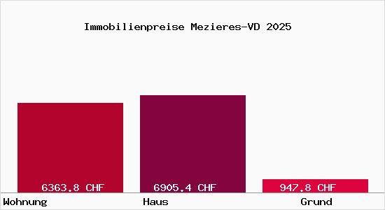 Immobilienpreise Mezieres-VD