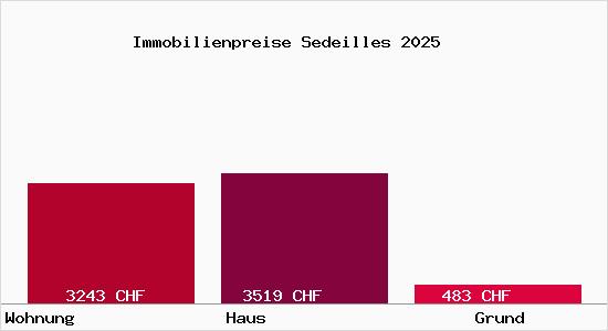 Immobilienpreise Sedeilles