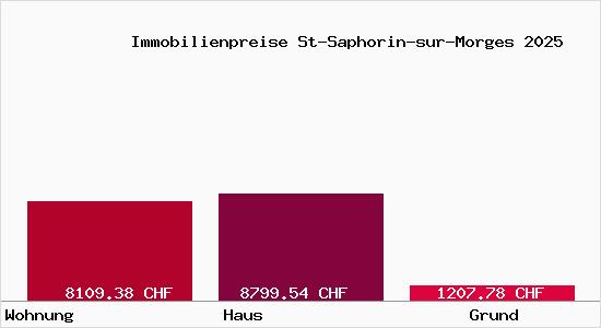 Immobilienpreise St-Saphorin-sur-Morges