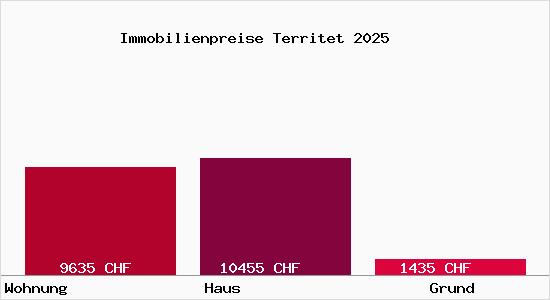 Immobilienpreise Territet