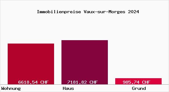 Immobilienpreise Vaux-sur-Morges