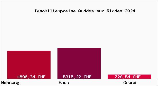 Immobilienpreise Auddes-sur-Riddes
