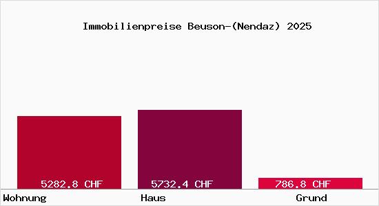 Immobilienpreise Beuson-(Nendaz)