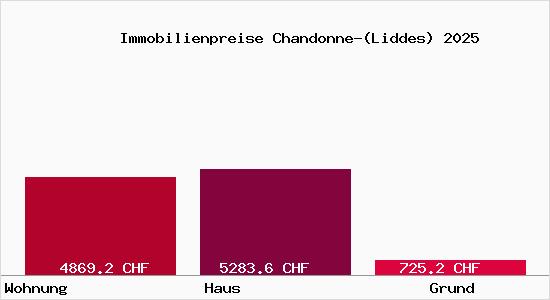 Immobilienpreise Chandonne-(Liddes)