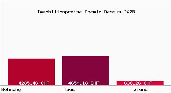 Immobilienpreise Chemin-Dessus