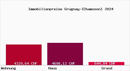 Immobilienpreise Grugnay-(Chamoson)