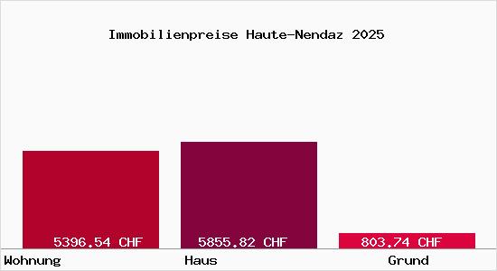 Immobilienpreise Haute-Nendaz