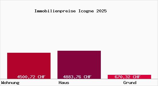Immobilienpreise Icogne