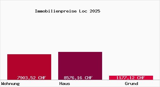 Immobilienpreise Loc