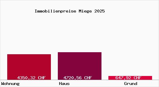 Immobilienpreise Miege