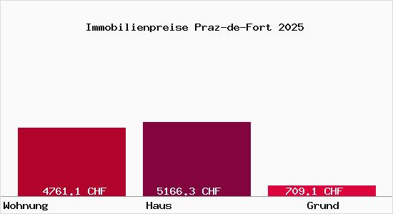 Immobilienpreise Praz-de-Fort