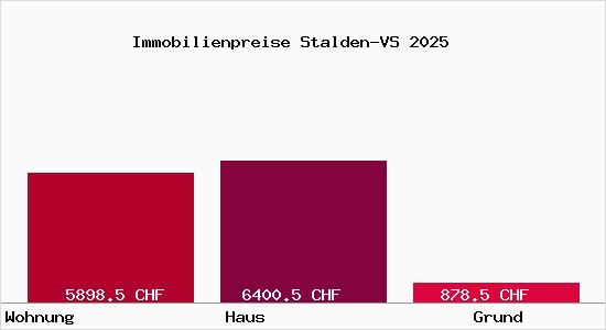 Immobilienpreise Stalden-VS