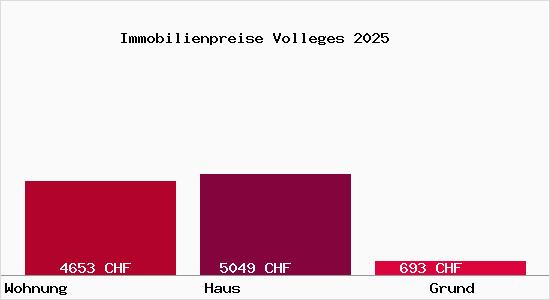 Immobilienpreise Volleges