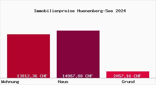 Immobilienpreise Huenenberg-See