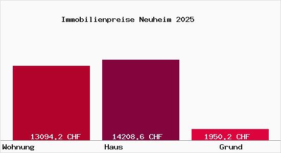 Immobilienpreise Neuheim