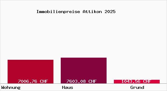 Immobilienpreise Attikon