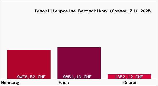 Immobilienpreise Bertschikon-(Gossau-ZH)
