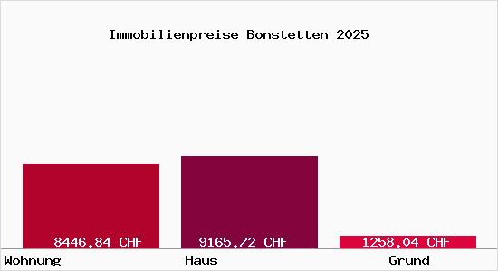 Immobilienpreise Bonstetten