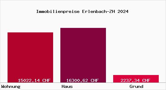 Immobilienpreise Erlenbach-ZH