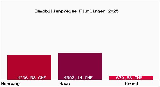 Immobilienpreise Flurlingen