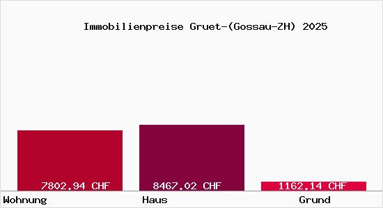 Immobilienpreise Gruet-(Gossau-ZH)