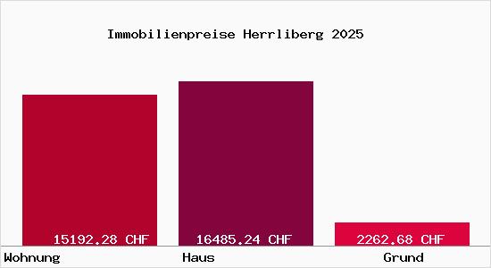 Immobilienpreise Herrliberg