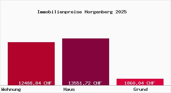 Immobilienpreise Horgenberg