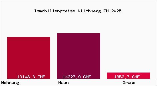 Immobilienpreise Kilchberg-ZH