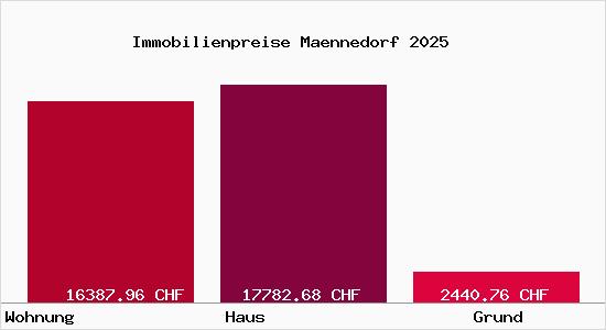 Immobilienpreise Maennedorf