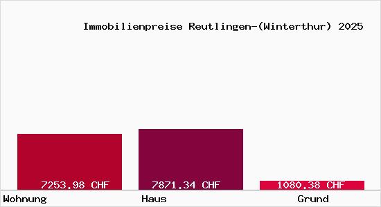 Immobilienpreise Reutlingen-(Winterthur)
