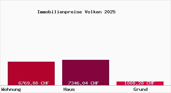 Immobilienpreise Volken