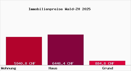 Immobilienpreise Wald-ZH