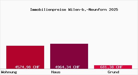 Immobilienpreise Wilen-b.-Neunforn